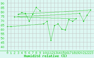Courbe de l'humidit relative pour Essen