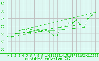 Courbe de l'humidit relative pour Neuchatel (Sw)
