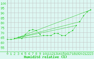Courbe de l'humidit relative pour Angoulme - Brie Champniers (16)