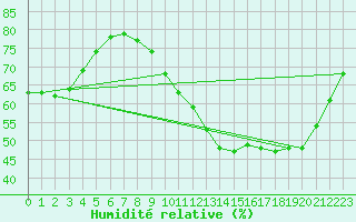 Courbe de l'humidit relative pour Corny-sur-Moselle (57)