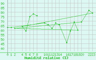 Courbe de l'humidit relative pour Bielsa