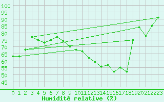 Courbe de l'humidit relative pour Munte (Be)