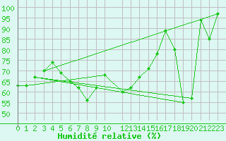 Courbe de l'humidit relative pour Envalira (And)