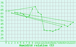 Courbe de l'humidit relative pour Trieste