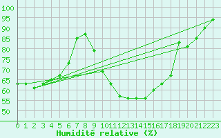 Courbe de l'humidit relative pour Plussin (42)