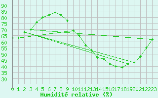 Courbe de l'humidit relative pour Roissy (95)