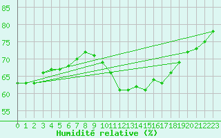 Courbe de l'humidit relative pour Dolembreux (Be)