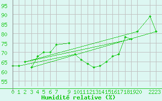 Courbe de l'humidit relative pour Cap Gris-Nez (62)