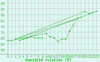 Courbe de l'humidit relative pour Six-Fours (83)