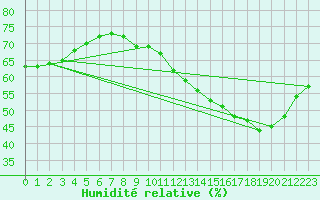 Courbe de l'humidit relative pour Fains-Veel (55)