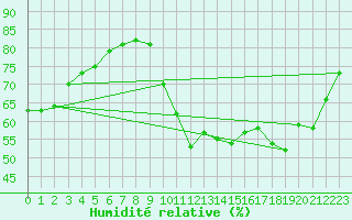 Courbe de l'humidit relative pour Lagny-sur-Marne (77)