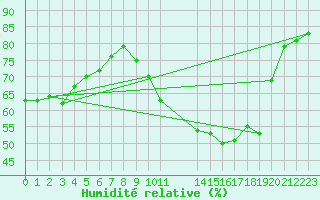 Courbe de l'humidit relative pour Le Perreux-sur-Marne (94)