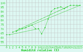 Courbe de l'humidit relative pour Bouligny (55)