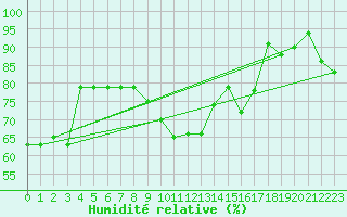 Courbe de l'humidit relative pour Dinard (35)