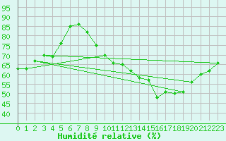 Courbe de l'humidit relative pour Lyon - Bron (69)