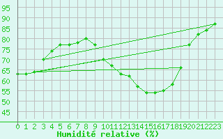 Courbe de l'humidit relative pour Mcon (71)