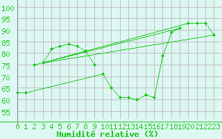 Courbe de l'humidit relative pour Pully-Lausanne (Sw)