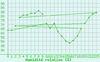 Courbe de l'humidit relative pour Verges (Esp)