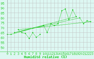 Courbe de l'humidit relative pour Oron (Sw)