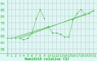 Courbe de l'humidit relative pour Murska Sobota