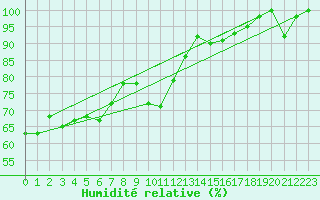 Courbe de l'humidit relative pour Chaumont (Sw)