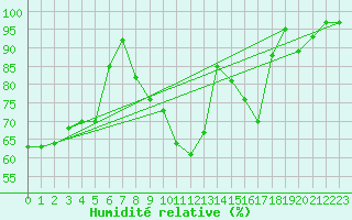 Courbe de l'humidit relative pour Harburg