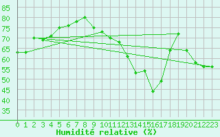 Courbe de l'humidit relative pour Madrid / Retiro (Esp)