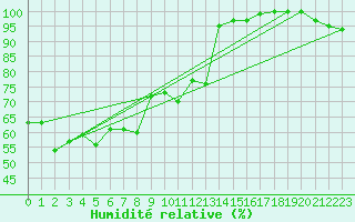 Courbe de l'humidit relative pour La Fretaz (Sw)