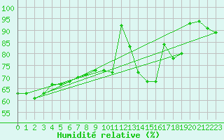 Courbe de l'humidit relative pour Faulx-les-Tombes (Be)