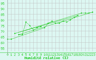 Courbe de l'humidit relative pour Crap Masegn
