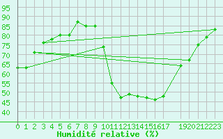 Courbe de l'humidit relative pour Gand (Be)