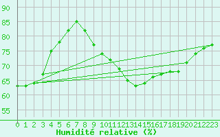 Courbe de l'humidit relative pour Fameck (57)