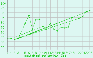 Courbe de l'humidit relative pour Halten Fyr