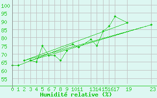 Courbe de l'humidit relative pour Helligvaer Ii