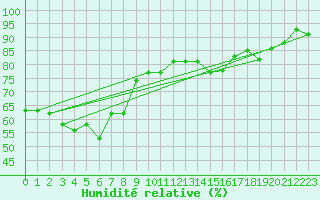 Courbe de l'humidit relative pour Kokkola Tankar