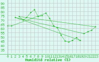 Courbe de l'humidit relative pour Saint-Maximin-la-Sainte-Baume (83)