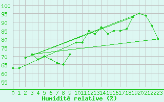 Courbe de l'humidit relative pour Owase
