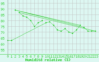 Courbe de l'humidit relative pour Bergerac (24)