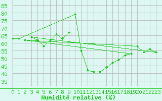 Courbe de l'humidit relative pour Kemijarvi Airport
