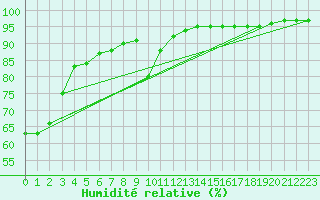 Courbe de l'humidit relative pour Plussin (42)