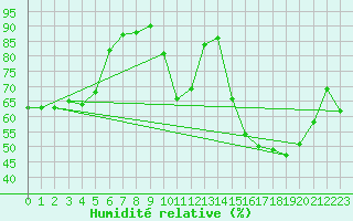 Courbe de l'humidit relative pour Saint-Etienne (42)
