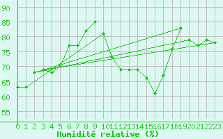Courbe de l'humidit relative pour Zrenjanin