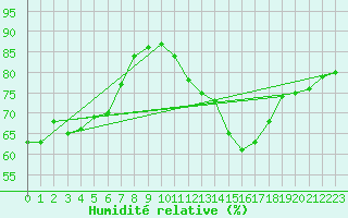 Courbe de l'humidit relative pour Saint-Jean-de-Vedas (34)