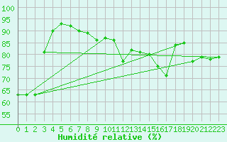 Courbe de l'humidit relative pour Feuerkogel