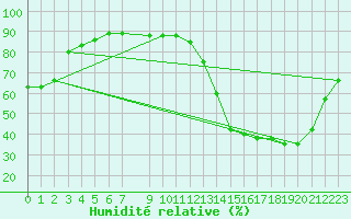 Courbe de l'humidit relative pour Bahia Blanca Aerodrome