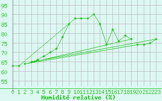 Courbe de l'humidit relative pour Agde (34)