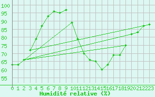 Courbe de l'humidit relative pour Giessen
