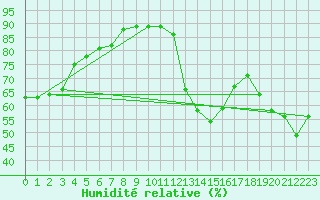 Courbe de l'humidit relative pour Castellfort