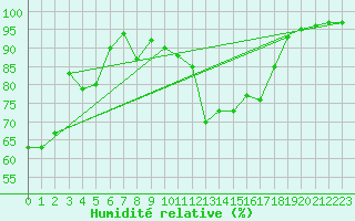 Courbe de l'humidit relative pour Sartne (2A)