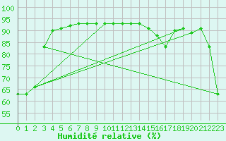 Courbe de l'humidit relative pour Roc St. Pere (And)